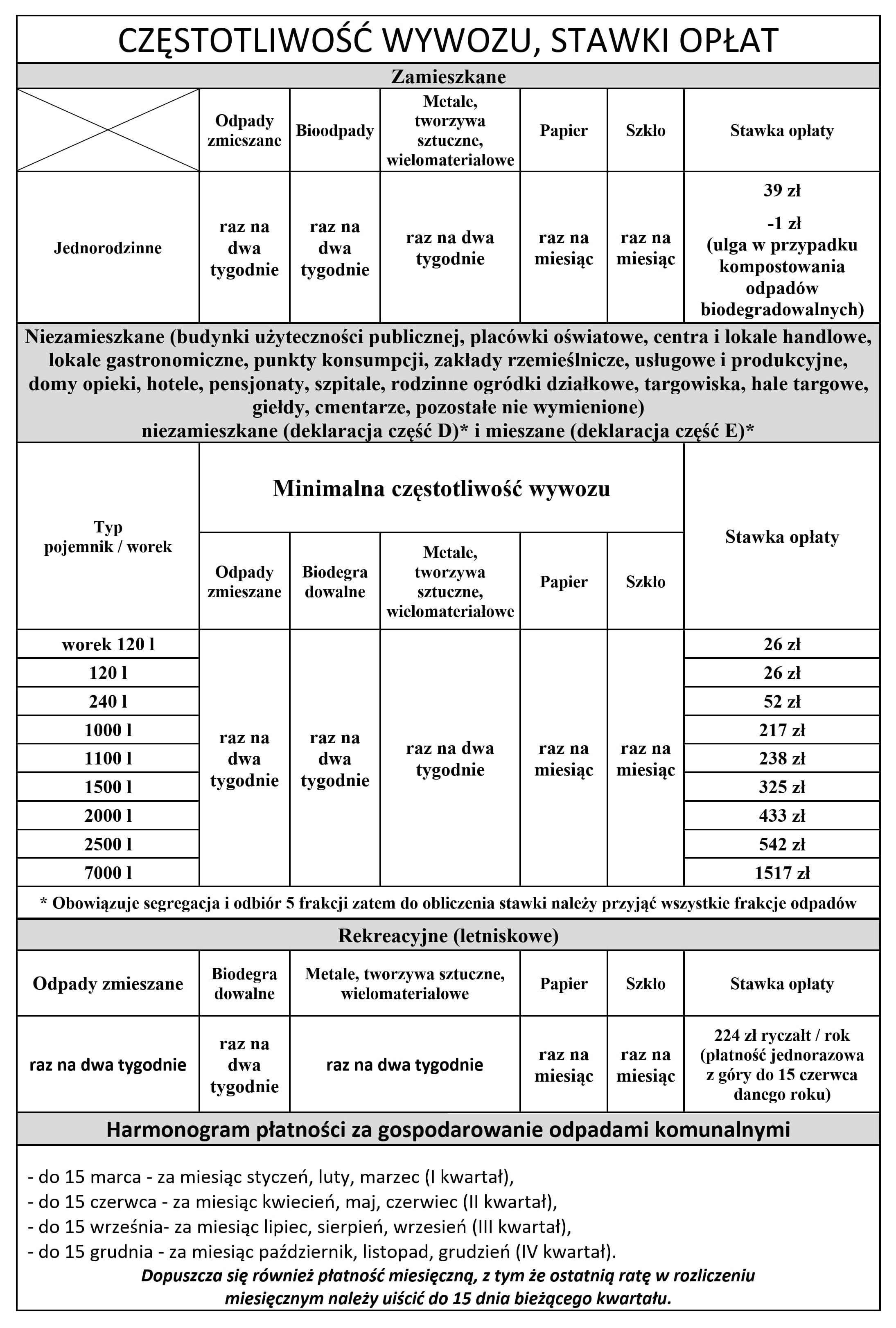 Częstotliwość wywozu odpadów